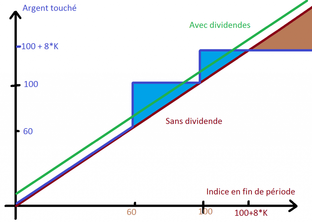 rendement-produit-structure