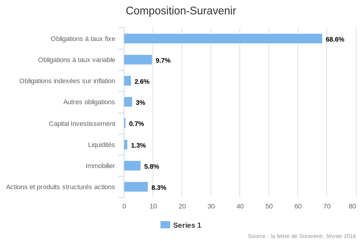 Composition-Suravenir